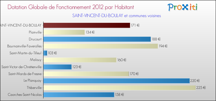 Montant des dotations globales de fonctionnement DGF par Habitant pour SAINT-VINCENT-DU-BOULAY et les communes proches Comparaison des des dotations globales de fonctionnement DGF par habitant pour SAINT-VINCENT-DU-BOULAY et les communes voisines