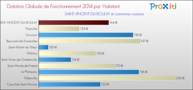 Montant des dotations globales de fonctionnement DGF par Habitant pour SAINT-VINCENT-DU-BOULAY et les communes proches en 2014. Comparaison des des dotations globales de fonctionnement DGF par habitant pour SAINT-VINCENT-DU-BOULAY et les communes voisines en 2014.