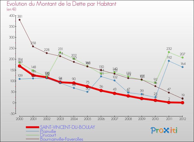 Evolution de la dette par habitant pour la commune de SAINT-VINCENT-DU-BOULAY et les communes proches de 2000 à 2012 Comparaison de la dette par habitant pour SAINT-VINCENT-DU-BOULAY et les communes voisines de 2000 à 2012
