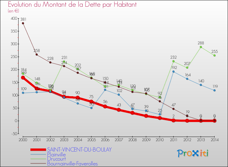 Evolution de la dette par habitant pour la commune de SAINT-VINCENT-DU-BOULAY et les communes proches de 2000 à 2014 Comparaison de la dette par habitant pour SAINT-VINCENT-DU-BOULAY et les communes voisines de 2000 à 2014