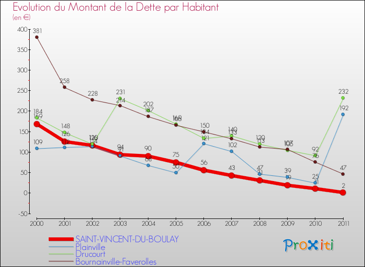 Evolution de la dette par habitant pour la commune de SAINT-VINCENT-DU-BOULAY et les communes proches Comparaison de la dette par habitant pour SAINT-VINCENT-DU-BOULAY et les communes voisines