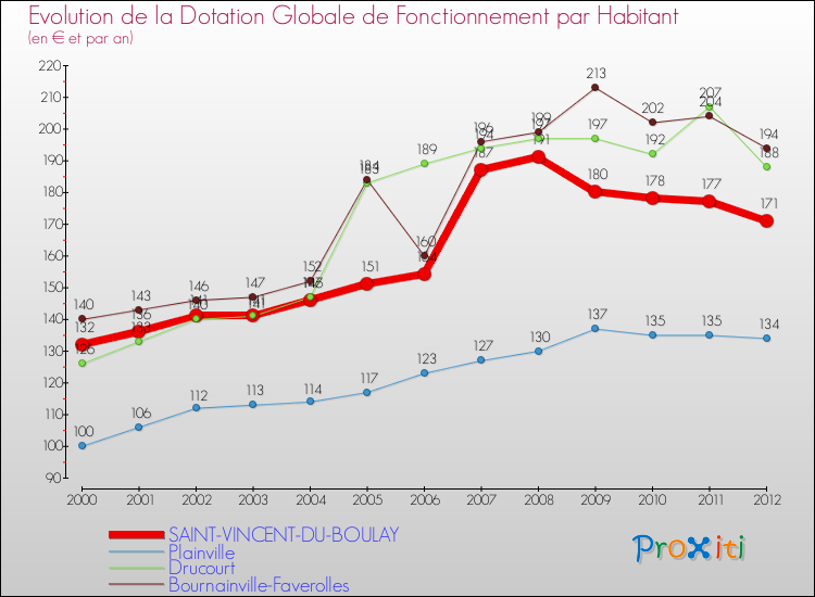 Evolution et montant de la dotation globale de fonctionnement par Habitant pour SAINT-VINCENT-DU-BOULAY et les communes proches Comparaison des dotations globales de fonctionnement par habitant pour SAINT-VINCENT-DU-BOULAY et les communes voisines