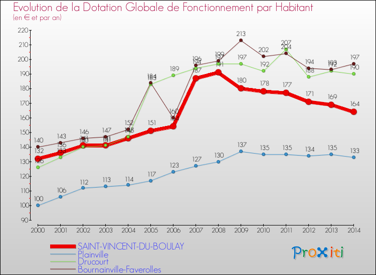 Evolution et montant de la dotation globale de fonctionnement par Habitant pour SAINT-VINCENT-DU-BOULAY et les communes proches de 2000 à 2014. Comparaison des dotations globales de fonctionnement par habitant pour SAINT-VINCENT-DU-BOULAY et les communes voisines de 2000 à 2014.