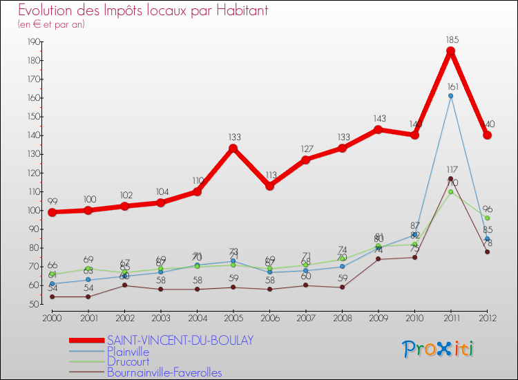 Evolution et montant des impôts locaux par Habitant pour SAINT-VINCENT-DU-BOULAY et les communes proches Comparaison des impôts locaux par habitant pour SAINT-VINCENT-DU-BOULAY et les communes voisines