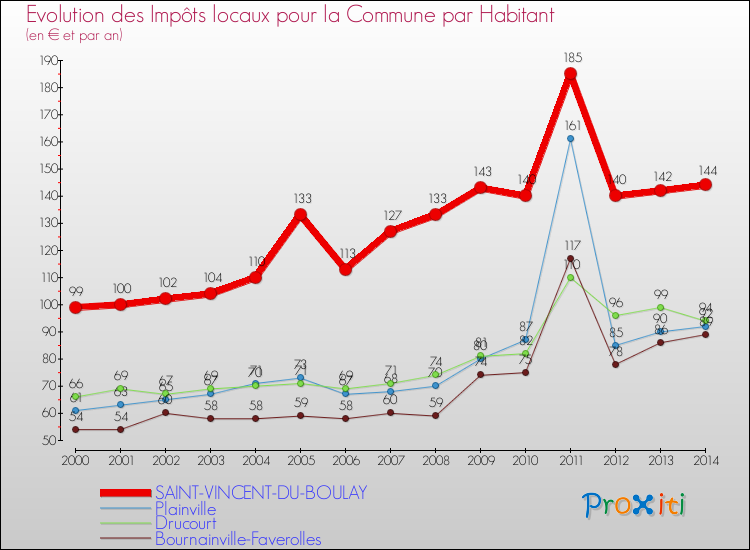 Evolution et montant des impôts locaux par Habitant pour SAINT-VINCENT-DU-BOULAY et les communes proches de 2000 à 2014 Comparaison des impôts locaux par habitant pour SAINT-VINCENT-DU-BOULAY et les communes voisines de 2000 à 2014