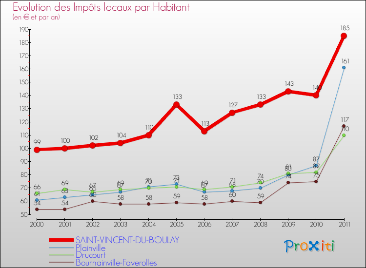 Evolution et montant des impôts locaux par Habitant pour SAINT-VINCENT-DU-BOULAY et les communes proches Comparaison des impôts locaux par habitant pour SAINT-VINCENT-DU-BOULAY et les communes voisines