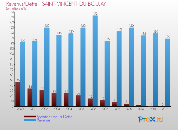 Evolution comparée de la dette et des revenus pour la commune de SAINT-VINCENT-DU-BOULAY de 2000 à 2012 Comparaison de la dette et des revenus pour SAINT-VINCENT-DU-BOULAY de 2000 à 2012