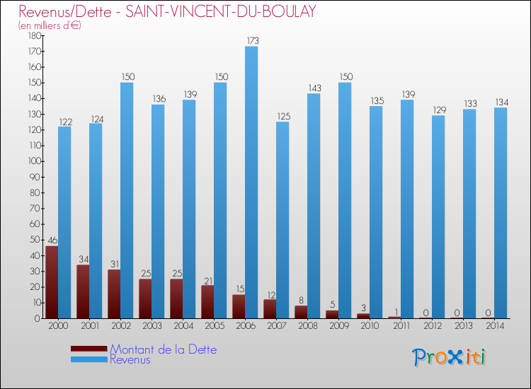 Evolution comparée de la dette et des revenus pour la commune de SAINT-VINCENT-DU-BOULAY de 2000 à 2014 Comparaison de la dette et des revenus pour SAINT-VINCENT-DU-BOULAY de 2000 à 2014