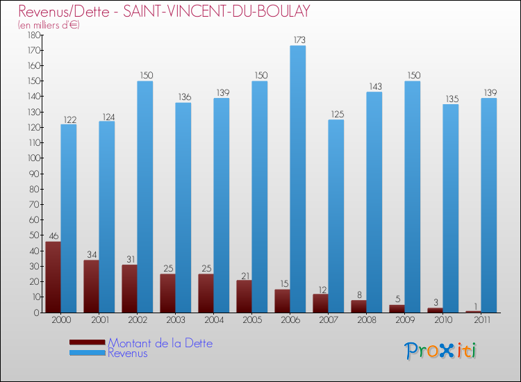 Evolution comparée de la dette et des revenus pour la commune de SAINT-VINCENT-DU-BOULAY de 2000 à 2011 Comparaison de la dette et des revenus pour SAINT-VINCENT-DU-BOULAY de 2000 à 2011