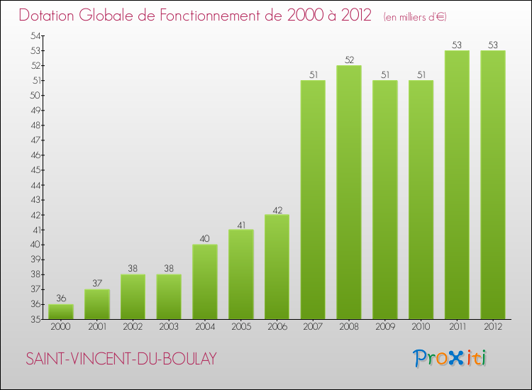 Evolution du montant de la Dotation Globale de Fonctionnement pour la commune de SAINT-VINCENT-DU-BOULAY de 2000 à 2012 Evolution du montant de la Dotation Globale de Fonctionnement pour SAINT-VINCENT-DU-BOULAY de 2000 à 2012