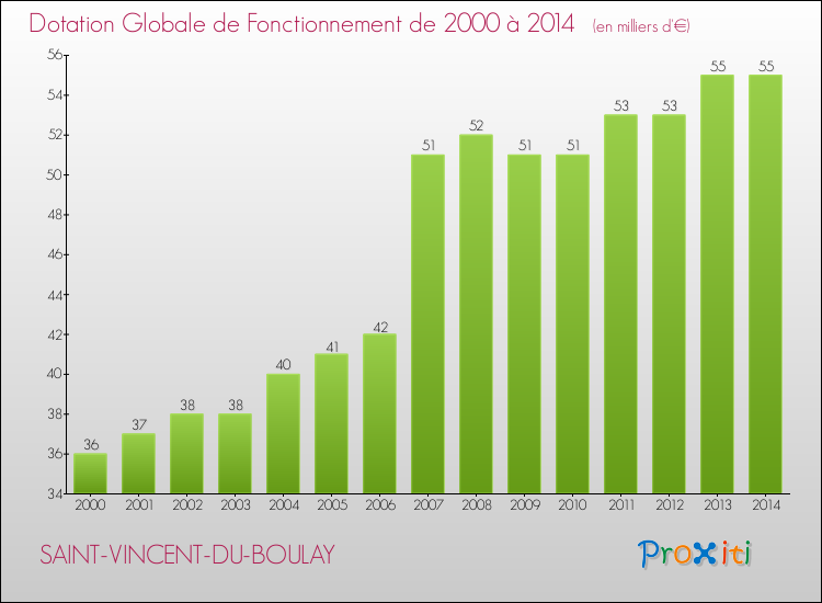Evolution du montant de la Dotation Globale de Fonctionnement pour la commune de SAINT-VINCENT-DU-BOULAY de 2000 à 2014 Evolution du montant de la Dotation Globale de Fonctionnement pour SAINT-VINCENT-DU-BOULAY de 2000 à 2014