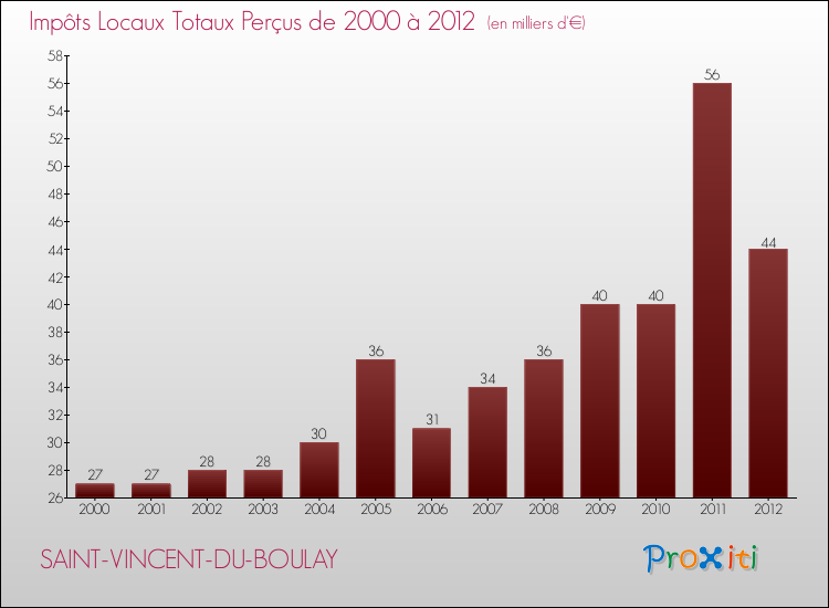 Evolution des Impôts Locaux pour la commune de SAINT-VINCENT-DU-BOULAY de 2000 à 2012 Evolution des Impôts Locaux pour SAINT-VINCENT-DU-BOULAY de 2000 à 2012