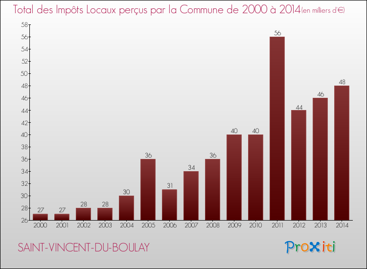 Evolution des Impôts Locaux pour la commune de SAINT-VINCENT-DU-BOULAY de 2000 à 2014 Evolution des Impôts Locaux pour SAINT-VINCENT-DU-BOULAY de 2000 à 2014