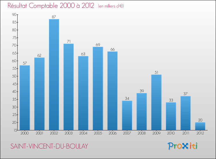 Evolution du résultat comptable pour la commune de SAINT-VINCENT-DU-BOULAY de 2000 à 2012 Evolution du résultat comptable pour SAINT-VINCENT-DU-BOULAY de 2000 à 2012