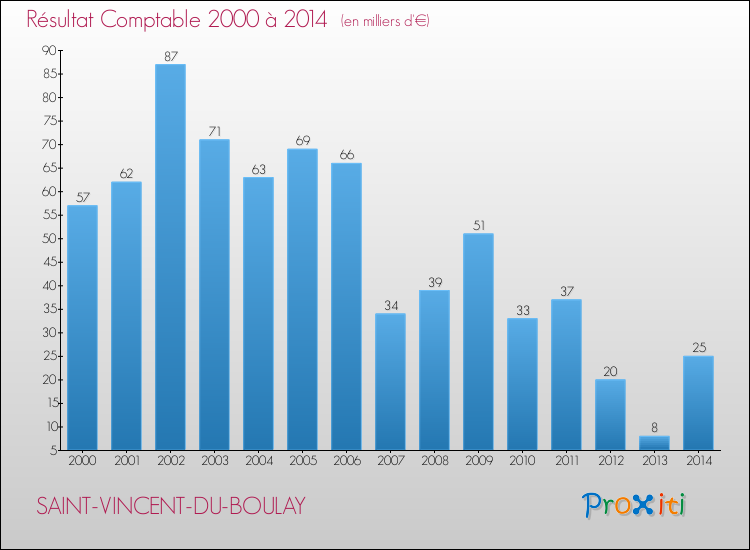 Evolution du résultat comptable pour la commune de SAINT-VINCENT-DU-BOULAY de 2000 à 2014 Evolution du résultat comptable pour SAINT-VINCENT-DU-BOULAY de 2000 à 2014