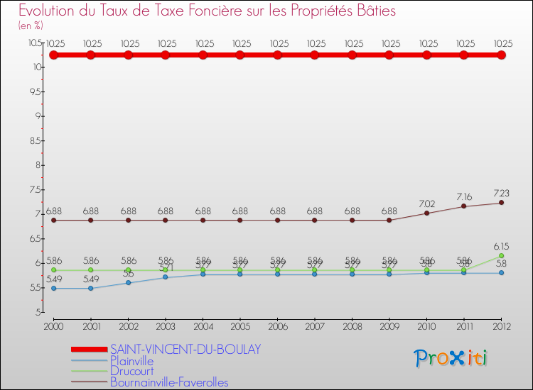 Evolution du taux de la taxe foncière sur le bati pour SAINT-VINCENT-DU-BOULAY et les communes proches de 2000 à 2012 Comparaison des taux de taxe foncière sur le bati pour SAINT-VINCENT-DU-BOULAY et les communes voisines de 2000 à 2012