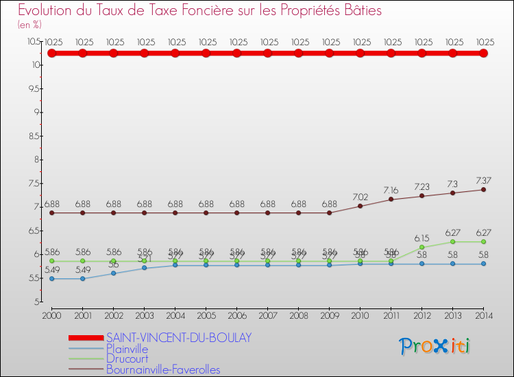 Evolution du taux de la taxe foncière sur le bati pour SAINT-VINCENT-DU-BOULAY et les communes proches de 2000 à 2014 Comparaison des taux de taxe foncière sur le bati pour SAINT-VINCENT-DU-BOULAY et les communes voisines de 2000 à 2014