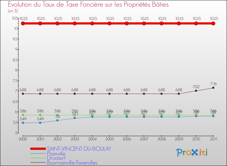 Evolution du taux de la taxe foncière sur le bati pour SAINT-VINCENT-DU-BOULAY et les communes proches Comparaison des taux de taxe foncière sur le bati pour SAINT-VINCENT-DU-BOULAY et les communes voisines