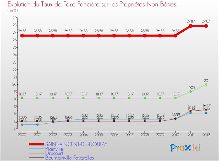 Evolution du taux de la taxe foncière sur les immeubles et terrains non batis pour SAINT-VINCENT-DU-BOULAY et les communes proches de 2000 à 2012 Comparaison des taux de la taxe foncière sur les immeubles et terrains non batis pour SAINT-VINCENT-DU-BOULAY et les communes voisines de 2000 à 2012