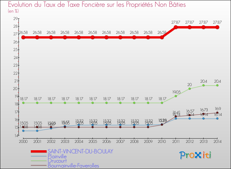 Evolution du taux de la taxe foncière sur les immeubles et terrains non batis pour SAINT-VINCENT-DU-BOULAY et les communes proches de 2000 à 2014 Comparaison des taux de la taxe foncière sur les immeubles et terrains non batis pour SAINT-VINCENT-DU-BOULAY et les communes voisines de 2000 à 2014