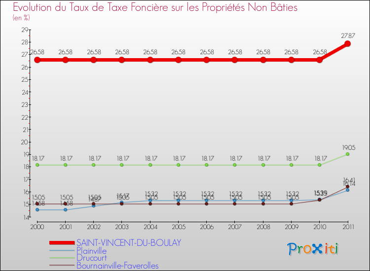 Evolution du taux de la taxe foncière sur les immeubles et terrains non batis pour SAINT-VINCENT-DU-BOULAY et les communes proches Comparaison des taux de la taxe foncière sur les immeubles et terrains non batis pour SAINT-VINCENT-DU-BOULAY et les communes voisines
