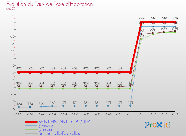 Evolution du taux de la taxe d'habitation pour SAINT-VINCENT-DU-BOULAY et les communes proches de 2000 à 2014 Comparaison des taux de la taxe d'habitation pour SAINT-VINCENT-DU-BOULAY et les communes voisines de 2000 à 2014