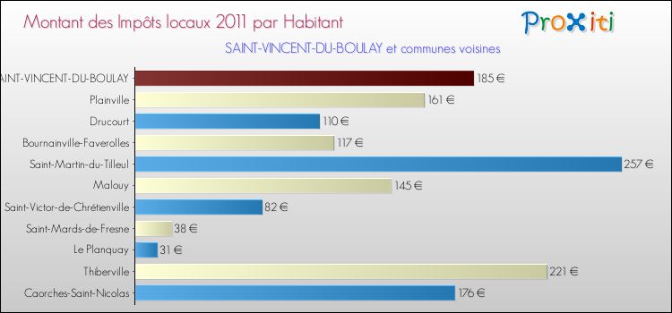 Montant des impôts locaux par Habitant pour SAINT-VINCENT-DU-BOULAY et les communes proches Comparaison des impôts locaux par habitant pour SAINT-VINCENT-DU-BOULAY et les communes voisines