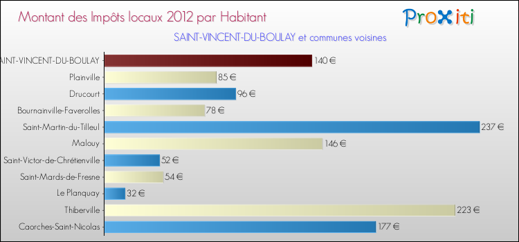 Montant des impôts locaux par Habitant pour SAINT-VINCENT-DU-BOULAY et les communes proches Comparaison des impôts locaux par habitant pour SAINT-VINCENT-DU-BOULAY et les communes voisines