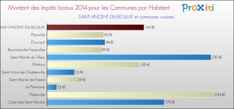 Montant des impôts locaux par Habitant pour SAINT-VINCENT-DU-BOULAY et les communes proches en 2014 Comparaison des impôts locaux par habitant pour SAINT-VINCENT-DU-BOULAY et les communes voisines en 2014