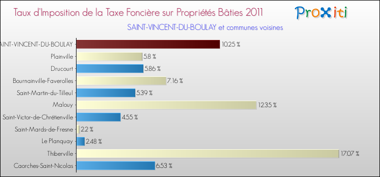 Taux d'imposition de la taxe foncière sur le bati 2011 pour SAINT-VINCENT-DU-BOULAY et les communes proches Comparaison des taux d'imposition de la taxe foncière sur le bati 2011 pour SAINT-VINCENT-DU-BOULAY et les communes voisines