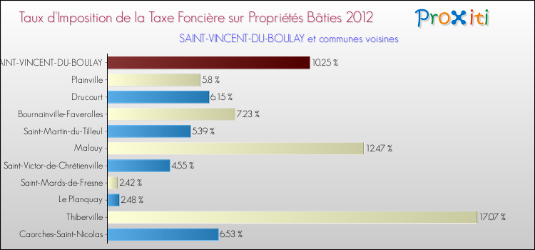 Taux d'imposition de la taxe foncière sur le bati 2012 pour SAINT-VINCENT-DU-BOULAY et les communes proches Comparaison des taux d'imposition de la taxe foncière sur le bati 2012 pour SAINT-VINCENT-DU-BOULAY et les communes voisines