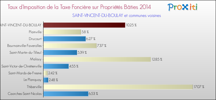 Taux d'imposition de la taxe foncière sur le bati 2014 pour SAINT-VINCENT-DU-BOULAY et les communes proches Comparaison des taux d'imposition de la taxe foncière sur le bati 2014 pour SAINT-VINCENT-DU-BOULAY et les communes voisines