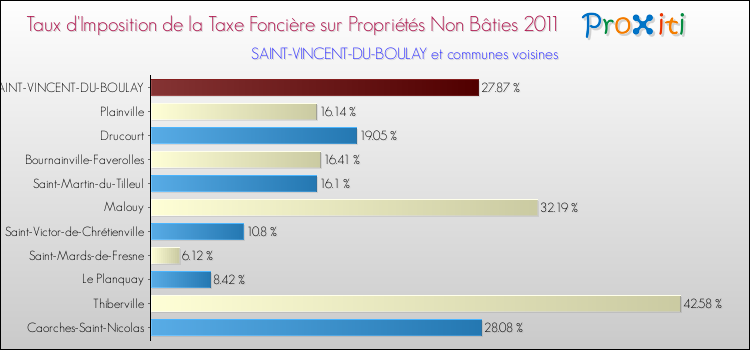 Taux d'imposition de la taxe foncière sur les immeubles et terrains non batis 2011 pour SAINT-VINCENT-DU-BOULAY et les communes proches Comparaison des taux d'imposition de la taxe foncière sur les immeubles et terrains non batis 2011 pour SAINT-VINCENT-DU-BOULAY et les communes voisines