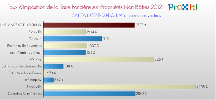 Taux d'imposition de la taxe foncière sur les immeubles et terrains non batis 2012 pour SAINT-VINCENT-DU-BOULAY et les communes proches Comparaison des taux d'imposition de la taxe foncière sur les immeubles et terrains non batis 2012 pour SAINT-VINCENT-DU-BOULAY et les communes voisines