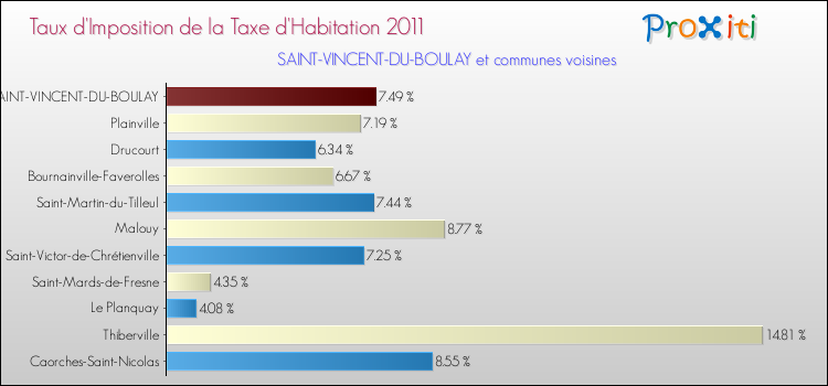 Taux d'imposition de la taxe d'habitation 2011 pour SAINT-VINCENT-DU-BOULAY et les communes proches Comparaison des taux d'imposition de la taxe d'habitation 2011 pour SAINT-VINCENT-DU-BOULAY et les communes voisines