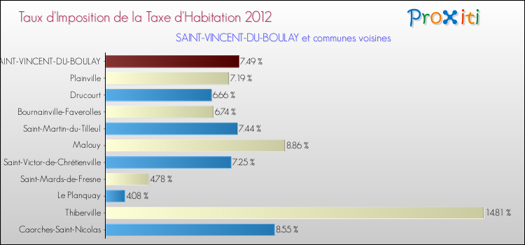 Taux d'imposition de la taxe d'habitation 2012 pour SAINT-VINCENT-DU-BOULAY et les communes proches Comparaison des taux d'imposition de la taxe d'habitation 2012 pour SAINT-VINCENT-DU-BOULAY et les communes voisines