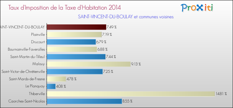 Taux d'imposition de la taxe d'habitation 2014 pour SAINT-VINCENT-DU-BOULAY et les communes proches Comparaison des taux d'imposition de la taxe d'habitation 2014 pour SAINT-VINCENT-DU-BOULAY et les communes voisines