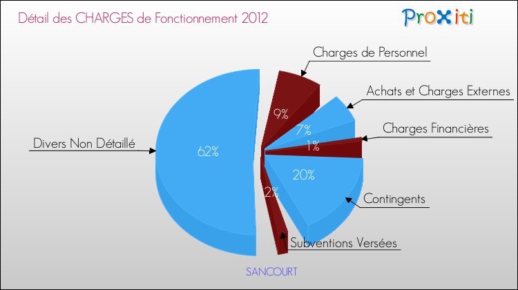 Décomposition des Charges de Fonctionnement 2012 de la commune de SANCOURT Charges de Fonctionnement 2012 pour la commune de SANCOURT