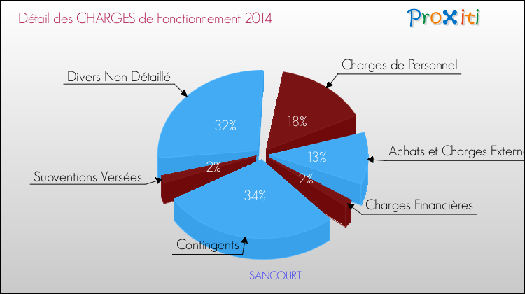 Décomposition des Charges de Fonctionnement 2014 de la commune de SANCOURT Charges de Fonctionnement 2014 pour la commune de SANCOURT