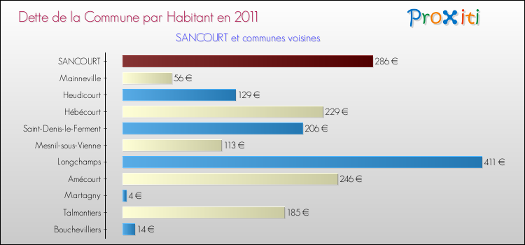 Dette par habitant de la commune en 2011 pour SANCOURT et les communes proches Comparaison de la dette par habitant de la commune en 2011 pour SANCOURT et les communes voisines
