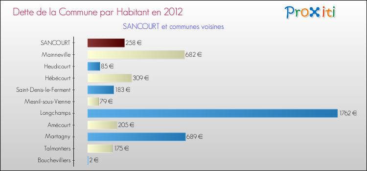 Dette par habitant de la commune en 2012 pour SANCOURT et les communes proches Comparaison de la dette par habitant de la commune en 2012 pour SANCOURT et les communes voisines