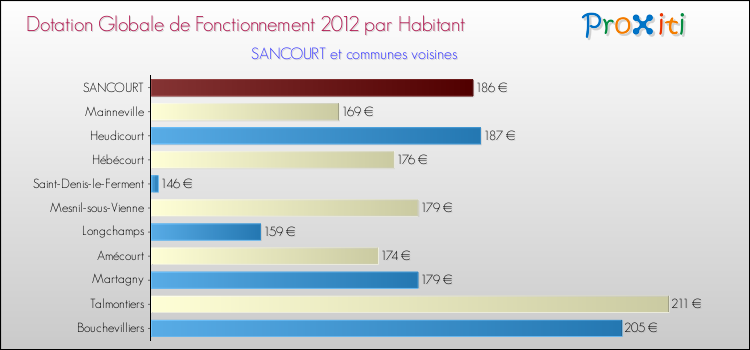 Montant des dotations globales de fonctionnement DGF par Habitant pour SANCOURT et les communes proches Comparaison des des dotations globales de fonctionnement DGF par habitant pour SANCOURT et les communes voisines