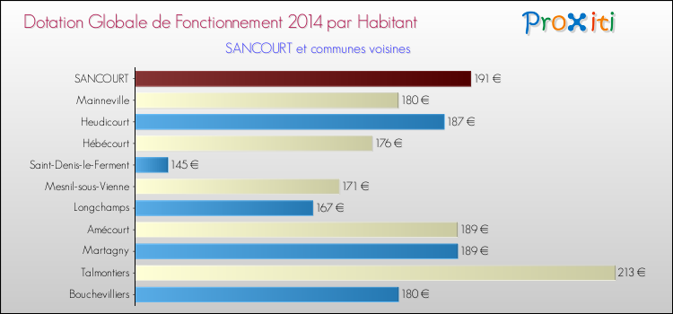 Montant des dotations globales de fonctionnement DGF par Habitant pour SANCOURT et les communes proches en 2014. Comparaison des des dotations globales de fonctionnement DGF par habitant pour SANCOURT et les communes voisines en 2014.