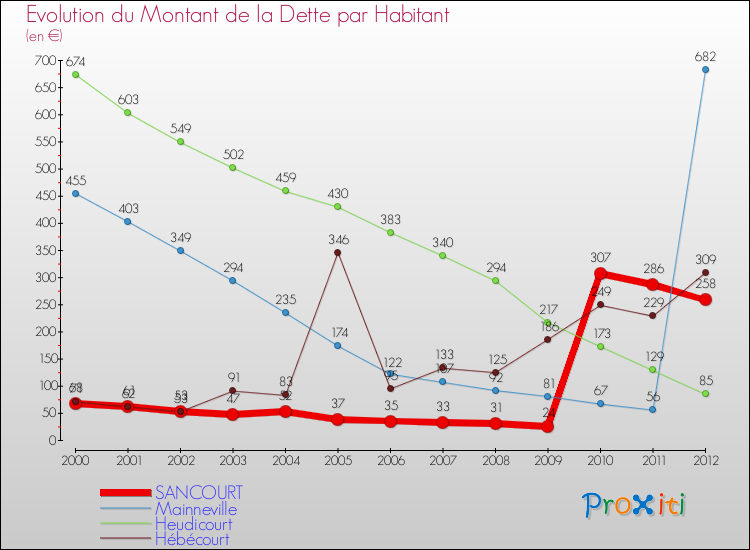Evolution de la dette par habitant pour la commune de SANCOURT et les communes proches de 2000 à 2012 Comparaison de la dette par habitant pour SANCOURT et les communes voisines de 2000 à 2012