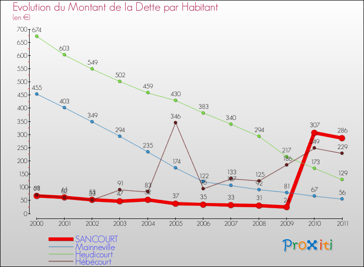 Evolution de la dette par habitant pour la commune de SANCOURT et les communes proches Comparaison de la dette par habitant pour SANCOURT et les communes voisines
