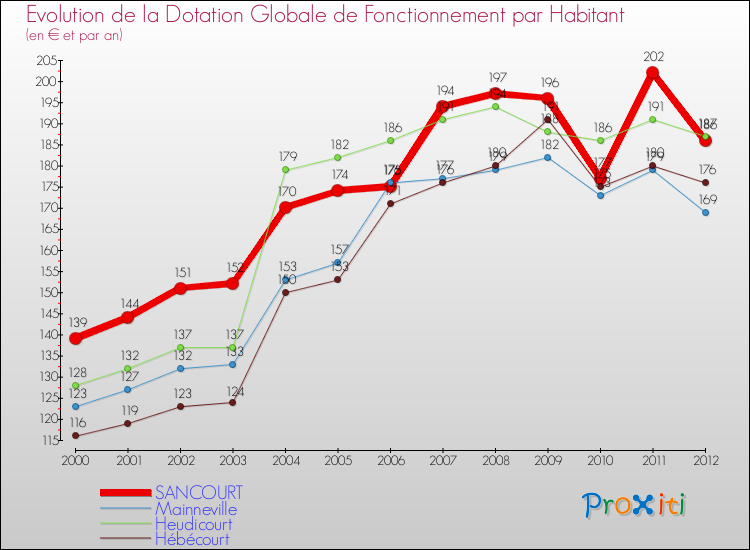 Evolution et montant de la dotation globale de fonctionnement par Habitant pour SANCOURT et les communes proches Comparaison des dotations globales de fonctionnement par habitant pour SANCOURT et les communes voisines