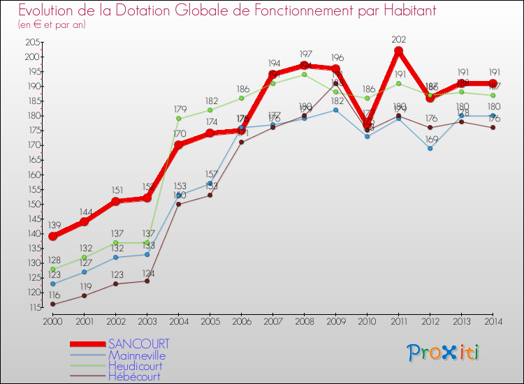 Evolution et montant de la dotation globale de fonctionnement par Habitant pour SANCOURT et les communes proches de 2000 à 2014. Comparaison des dotations globales de fonctionnement par habitant pour SANCOURT et les communes voisines de 2000 à 2014.