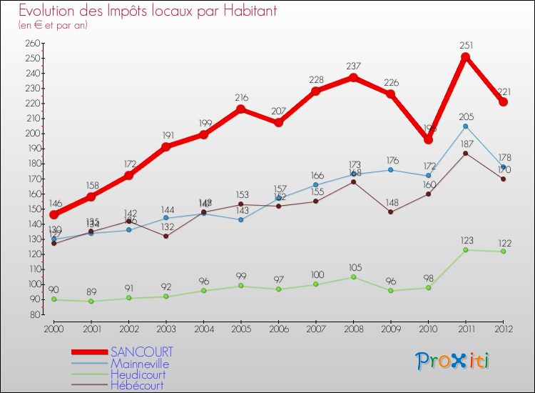 Evolution et montant des impôts locaux par Habitant pour SANCOURT et les communes proches Comparaison des impôts locaux par habitant pour SANCOURT et les communes voisines