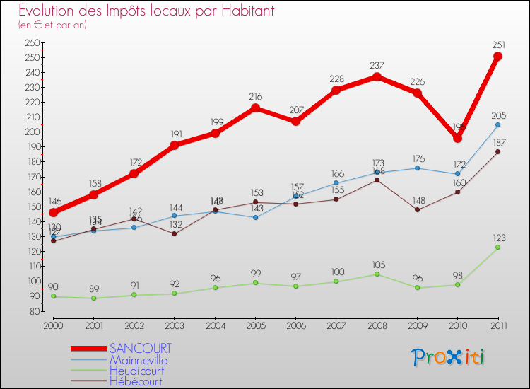 Evolution et montant des impôts locaux par Habitant pour SANCOURT et les communes proches Comparaison des impôts locaux par habitant pour SANCOURT et les communes voisines