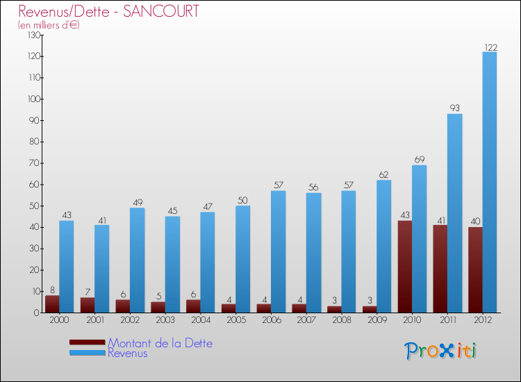 Evolution comparée de la dette et des revenus pour la commune de SANCOURT de 2000 à 2012 Comparaison de la dette et des revenus pour SANCOURT de 2000 à 2012